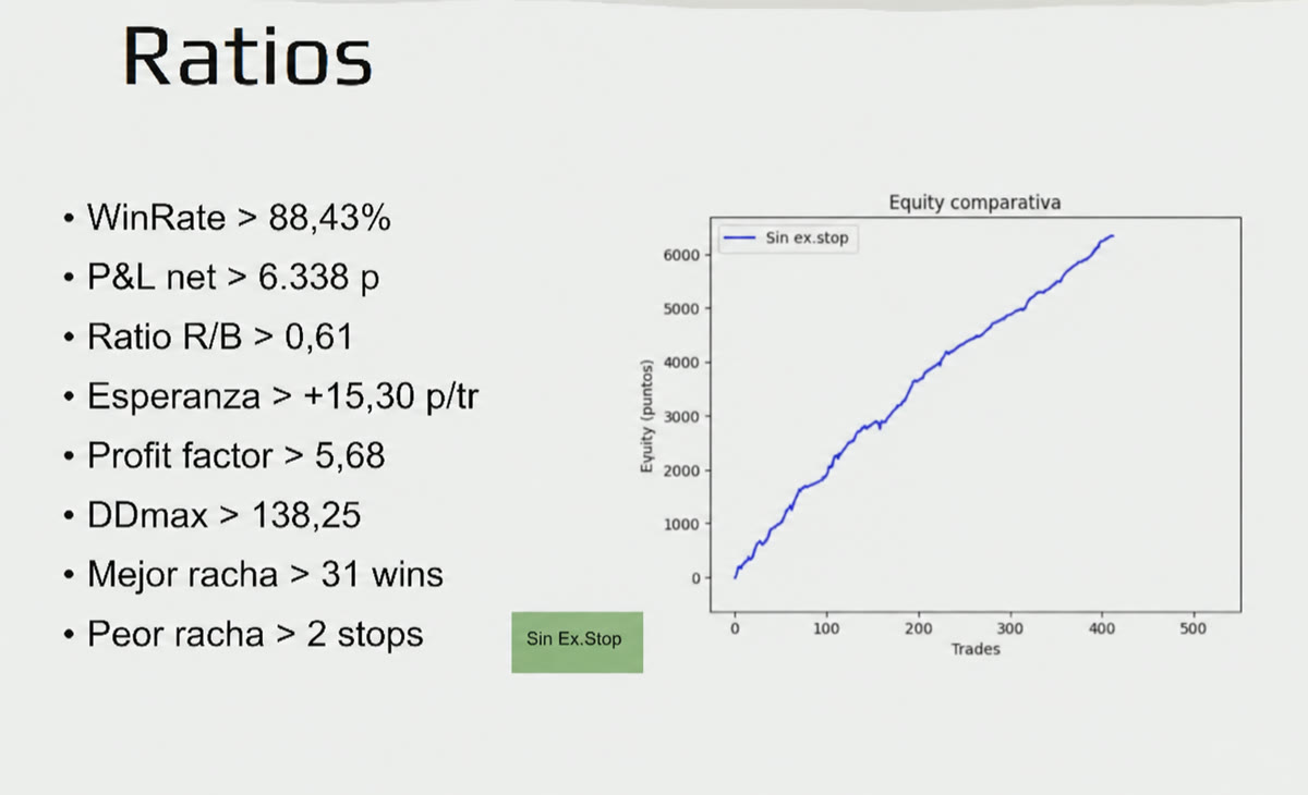 Ratios y curva de equity del backtest de un alumno (sin ex.stop): WinRate 88,43 %, P&L net 6.338 p, Ratio R/B 0,61, Esperanza +15,30 p/tr, Profit factor 5,68, DDmax 138,25, mejor racha 31 wins, peor racha 2 stops.